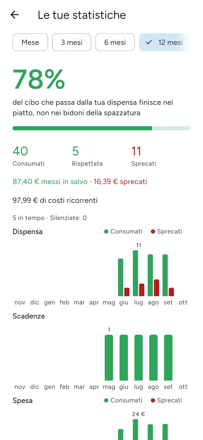 Le statistiche di consumo e spreco